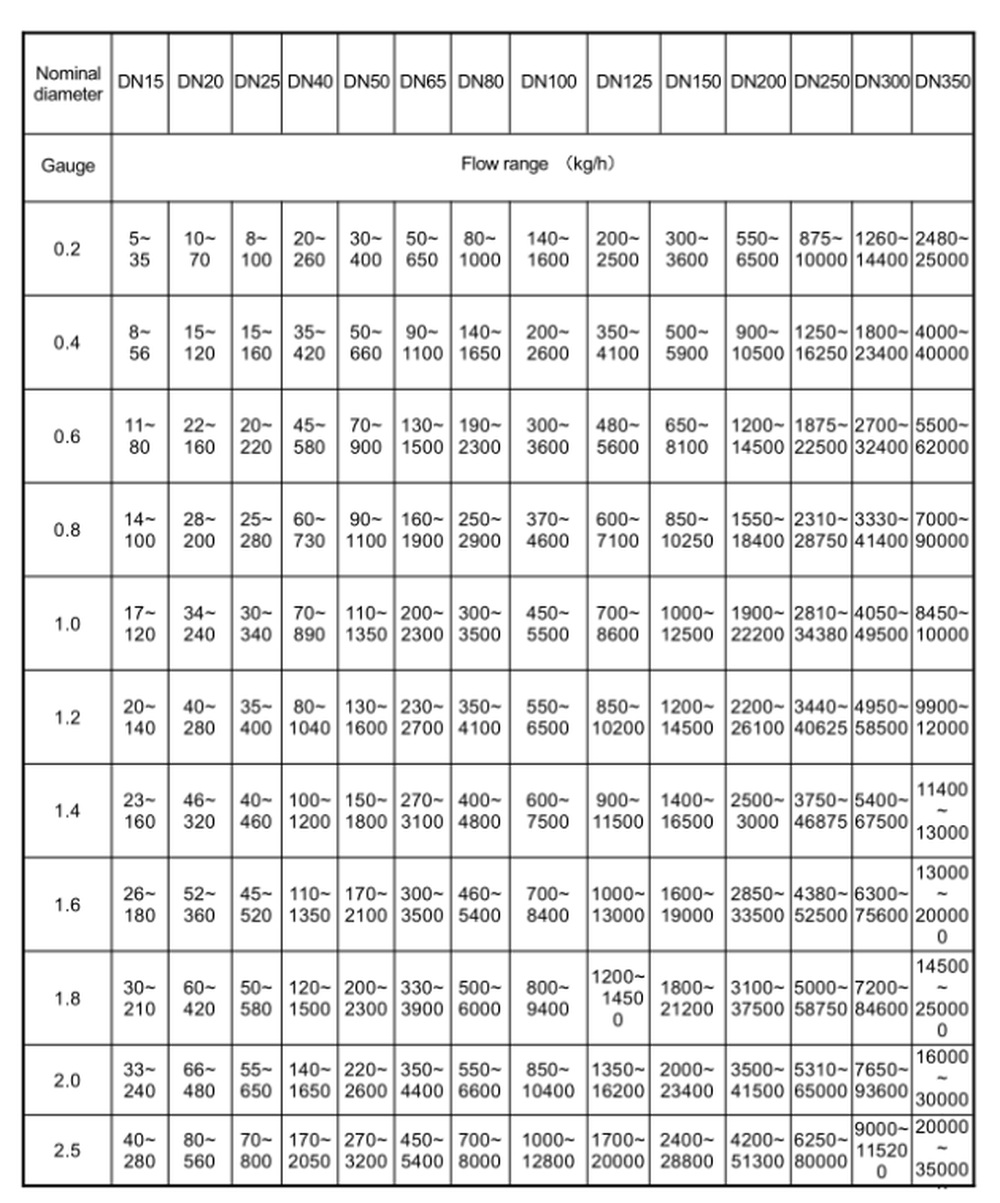 Steam flow range table Steam flow range table